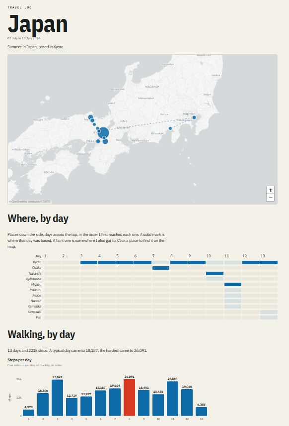 A Japan travel log with a map of visited places, a day-by-day location ribbon, and a bar chart of daily walking.